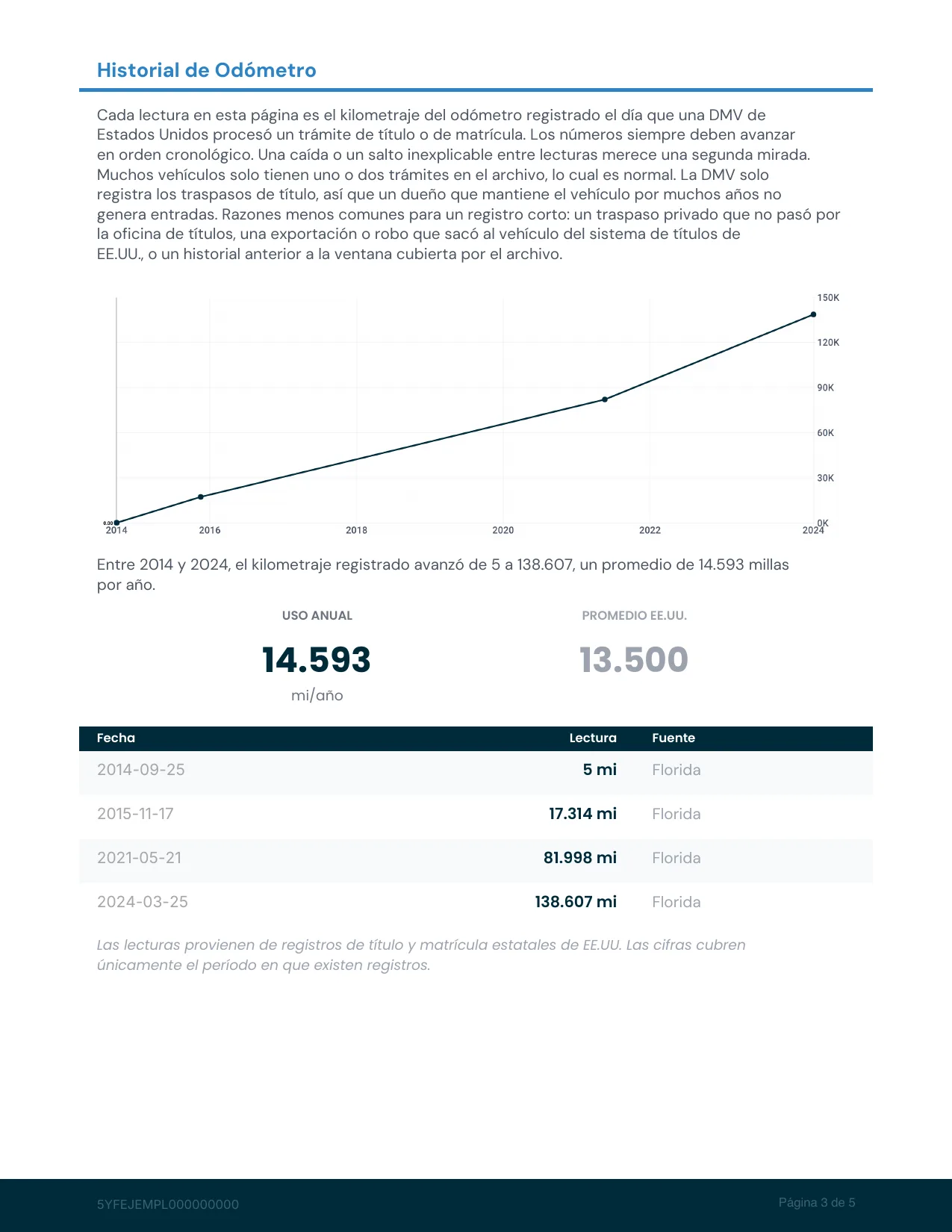 Historial de odómetro: 4 lecturas registradas entre septiembre 2014 y marzo 2024